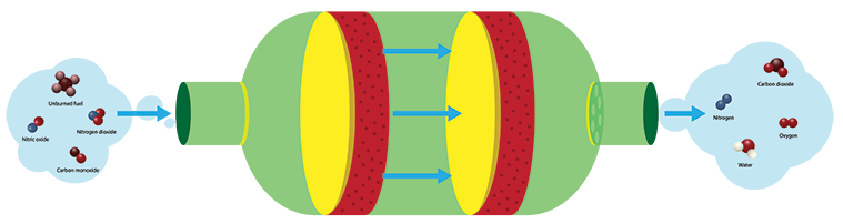 What are Catalytic Converters?